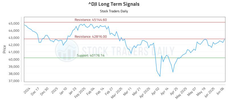 ^DJI Long Term Analysis for June 6 2025 ^DJI Long Term Analysis for June 6 2025